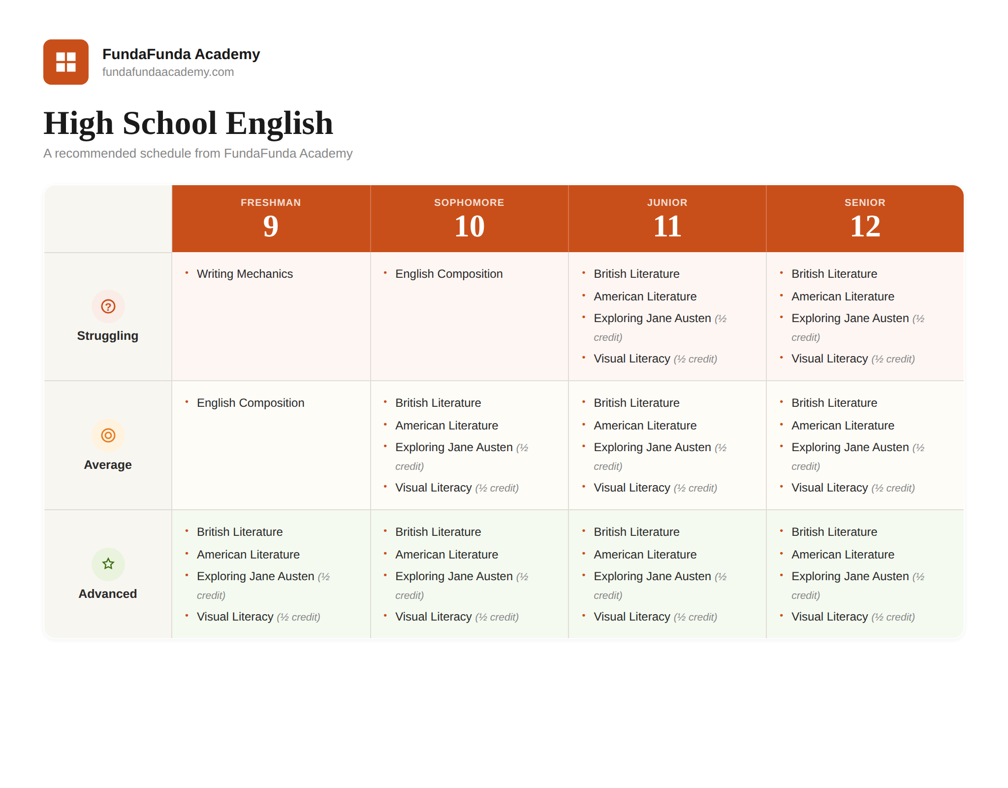 Suggested sequence of FundaFunda English classes